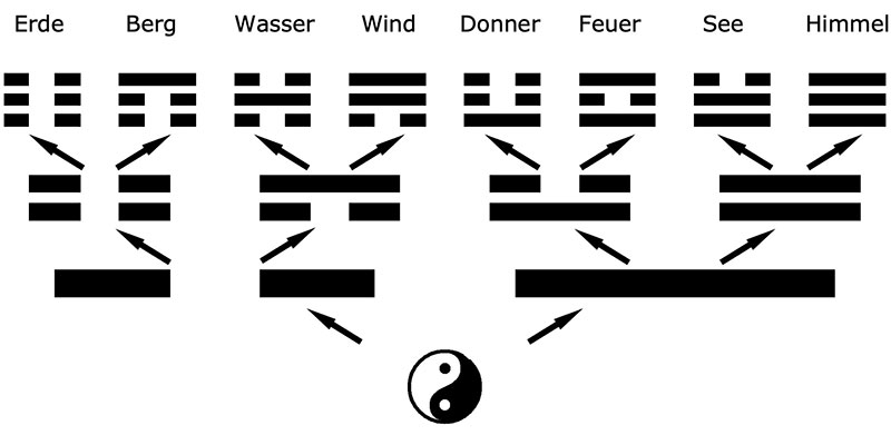Bildergebnis für acht trigramme